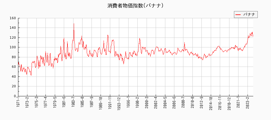 東京都区部のバナナに関する消費者物価(月別／全期間)の推移