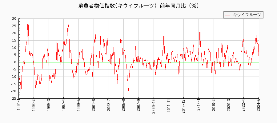東京都区部のキウイフルーツに関する消費者物価(月別／全期間)の推移