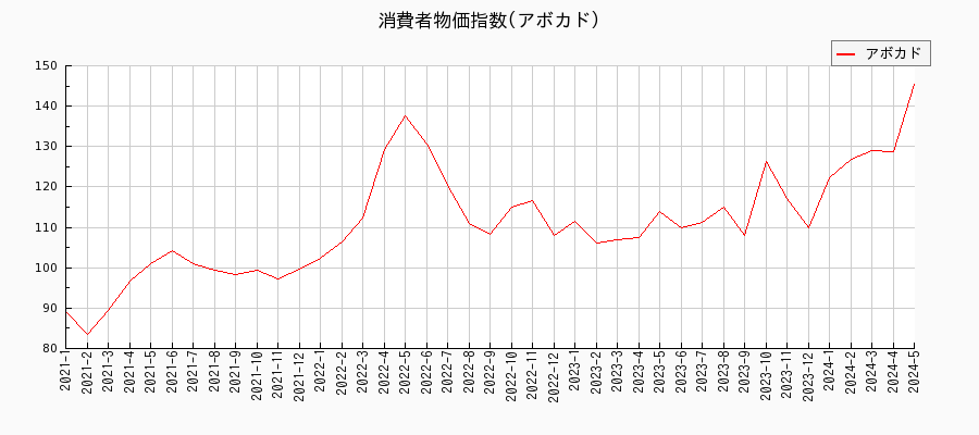 東京都区部のアボカドに関する消費者物価(月別／全期間)の推移