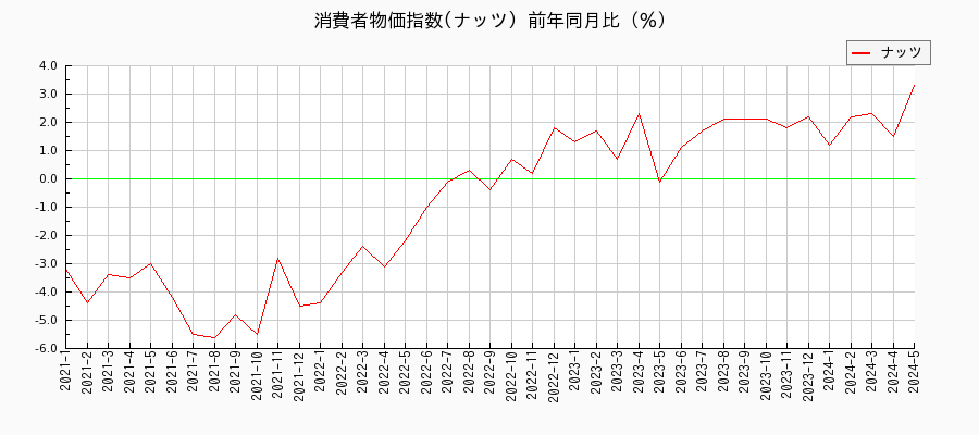 東京都区部のナッツに関する消費者物価(月別／全期間)の推移