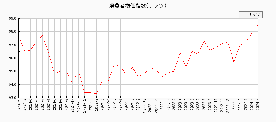 東京都区部のナッツに関する消費者物価(月別／全期間)の推移