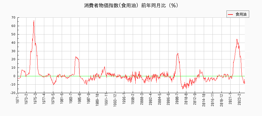 東京都区部の食用油に関する消費者物価(月別／全期間)の推移
