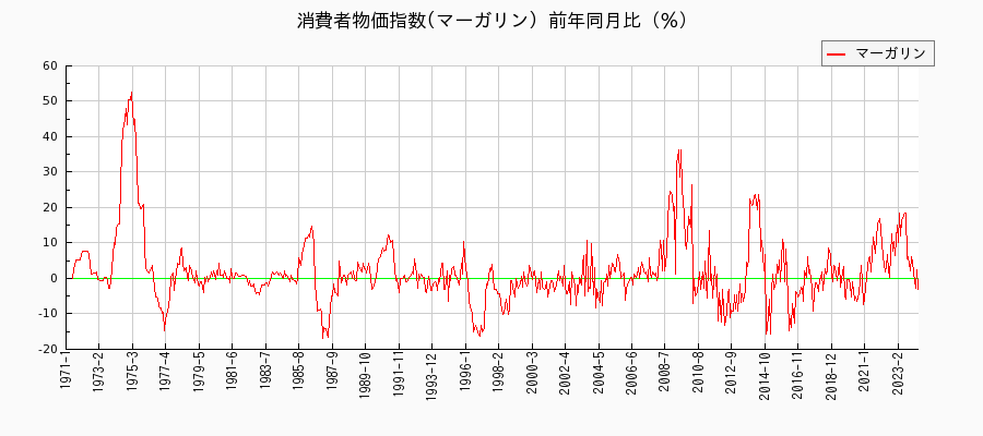東京都区部のマーガリンに関する消費者物価(月別／全期間)の推移