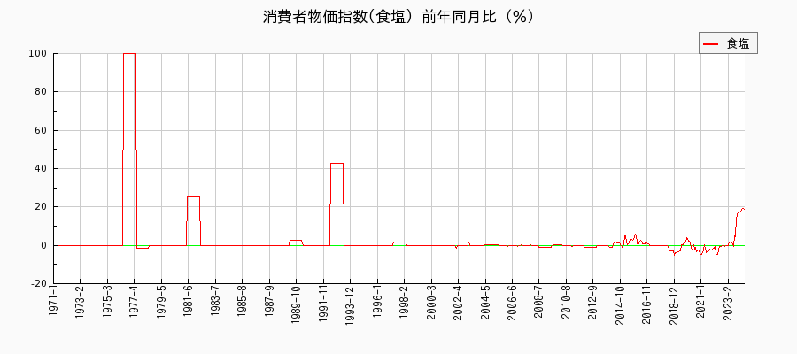 東京都区部の食塩に関する消費者物価(月別／全期間)の推移