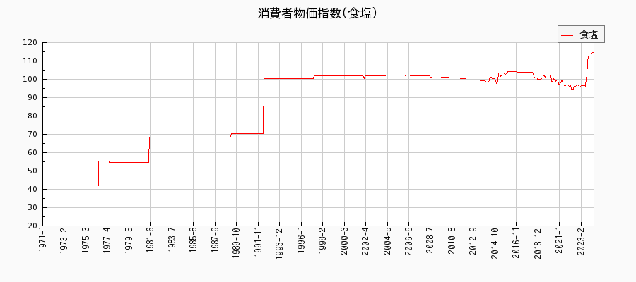 東京都区部の食塩に関する消費者物価(月別／全期間)の推移