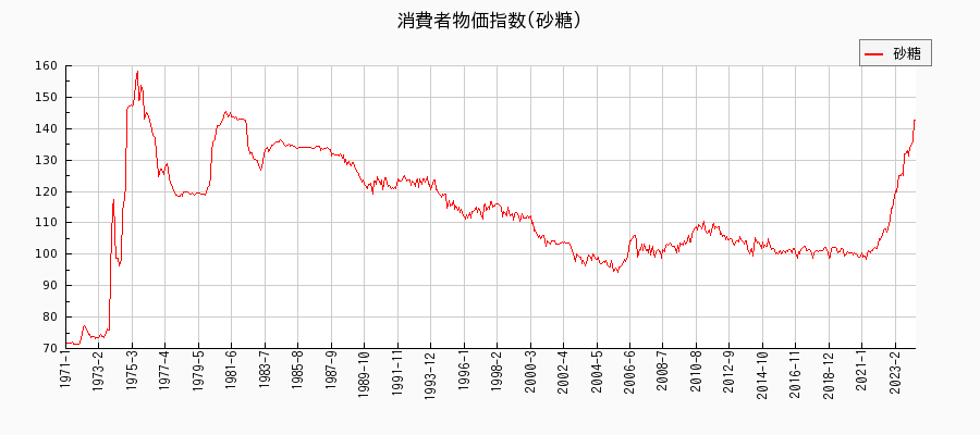東京都区部の砂糖に関する消費者物価(月別／全期間)の推移