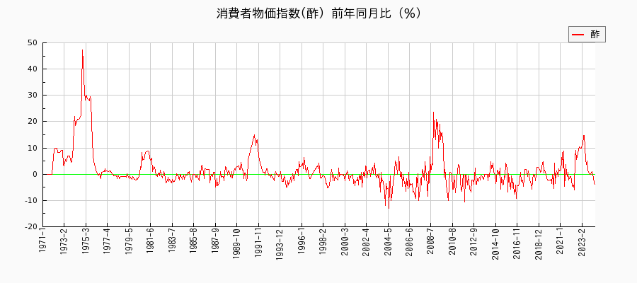 東京都区部の酢に関する消費者物価(月別／全期間)の推移