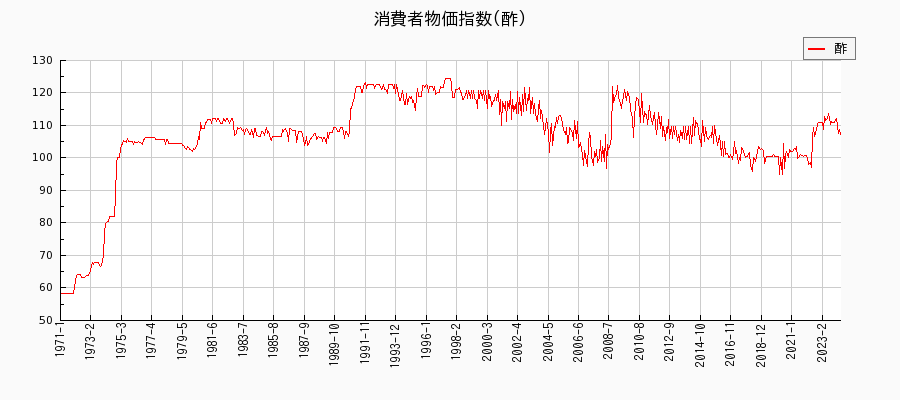 東京都区部の酢に関する消費者物価(月別／全期間)の推移