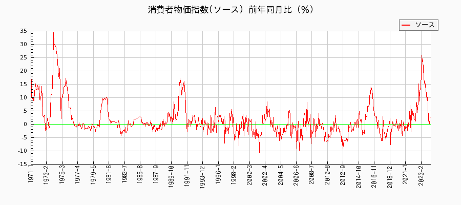 東京都区部のソースに関する消費者物価(月別／全期間)の推移