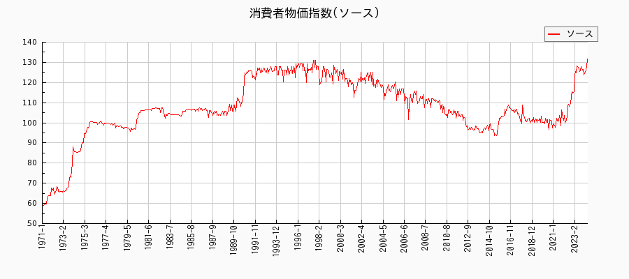 東京都区部のソースに関する消費者物価(月別／全期間)の推移
