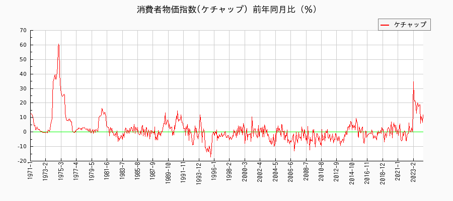 東京都区部のケチャップに関する消費者物価(月別／全期間)の推移