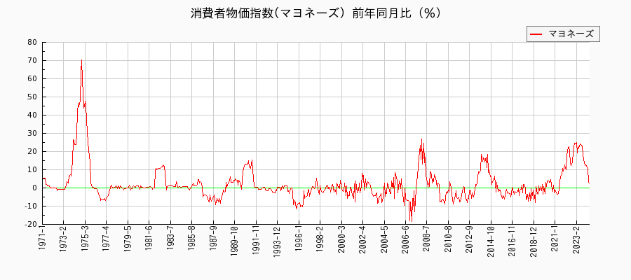 東京都区部のマヨネーズに関する消費者物価(月別／全期間)の推移