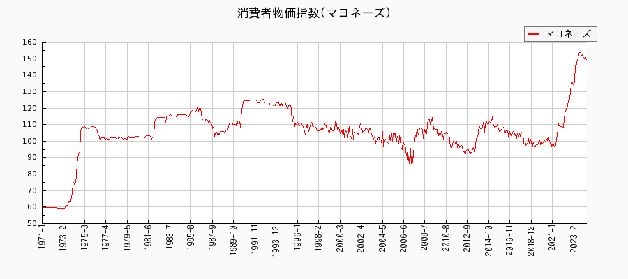 東京都区部のマヨネーズに関する消費者物価(月別／全期間)の推移