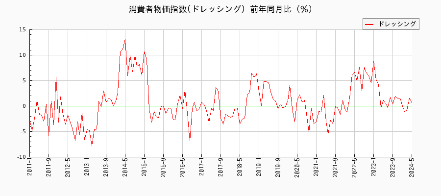 東京都区部のドレッシングに関する消費者物価(月別／全期間)の推移