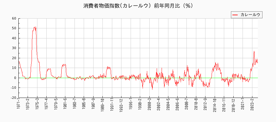 東京都区部のカレールウに関する消費者物価(月別／全期間)の推移