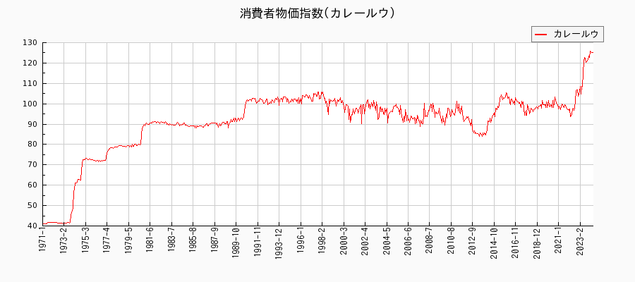東京都区部のカレールウに関する消費者物価(月別／全期間)の推移