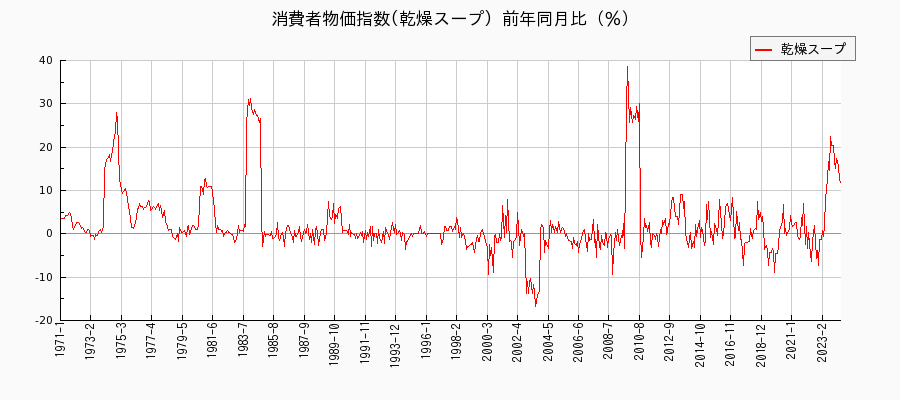 東京都区部の乾燥スープに関する消費者物価(月別／全期間)の推移