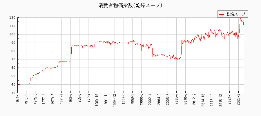 東京都区部の乾燥スープに関する消費者物価(月別／全期間)の推移