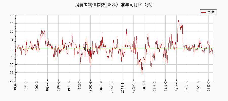 東京都区部のたれに関する消費者物価(月別／全期間)の推移
