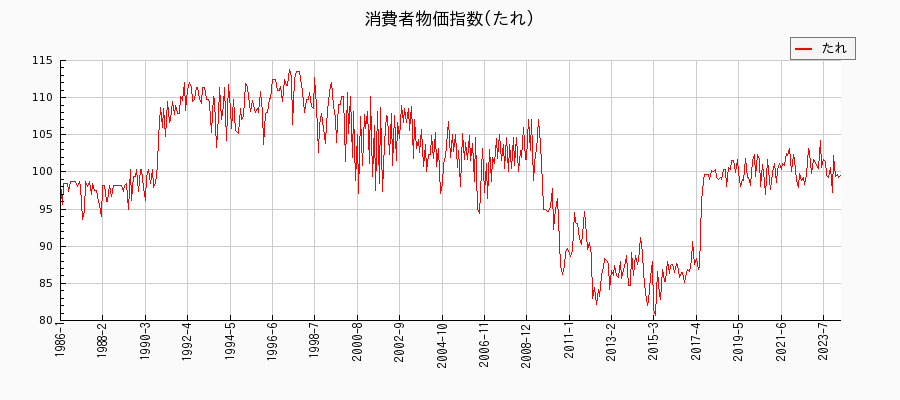 東京都区部のたれに関する消費者物価(月別／全期間)の推移