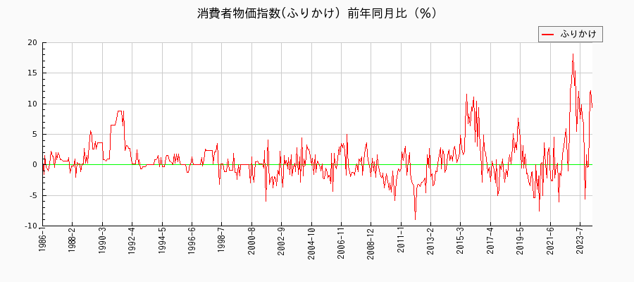 東京都区部のふりかけに関する消費者物価(月別／全期間)の推移