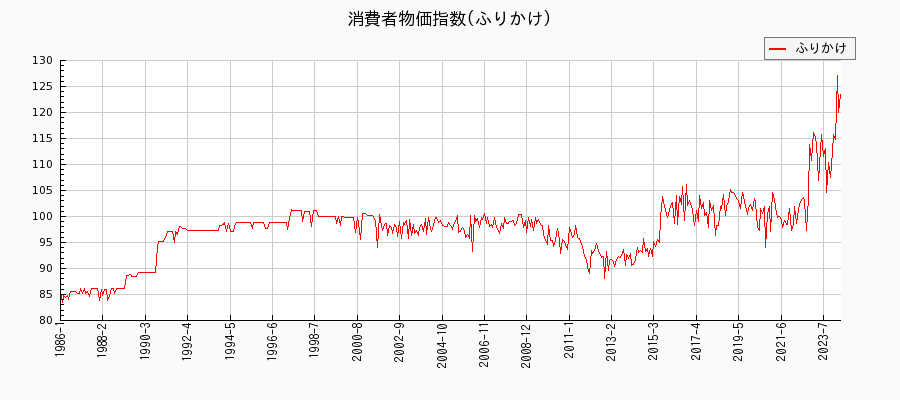 東京都区部のふりかけに関する消費者物価(月別／全期間)の推移