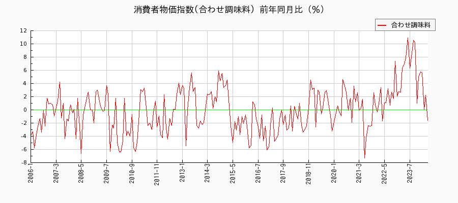 東京都区部の合わせ調味料に関する消費者物価(月別／全期間)の推移