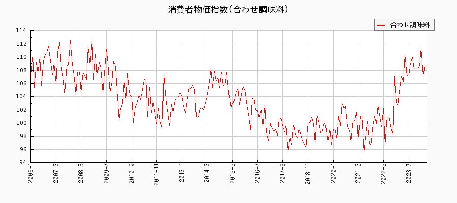 東京都区部の合わせ調味料に関する消費者物価(月別／全期間)の推移