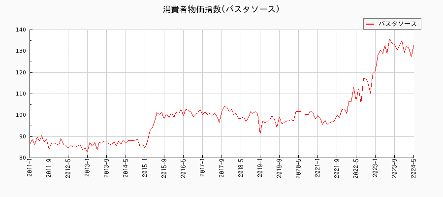 東京都区部のパスタソースに関する消費者物価(月別／全期間)の推移