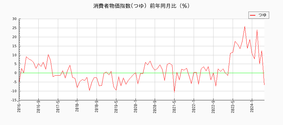 東京都区部のつゆに関する消費者物価(月別／全期間)の推移