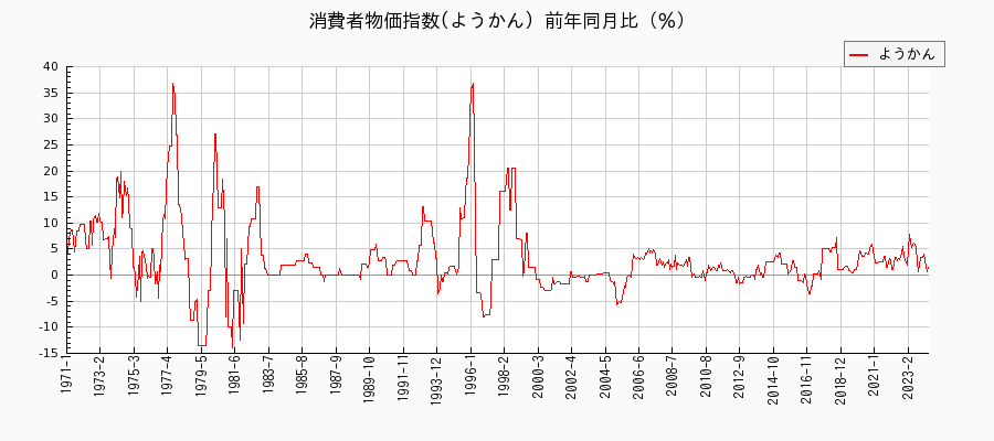 東京都区部のようかんに関する消費者物価(月別／全期間)の推移