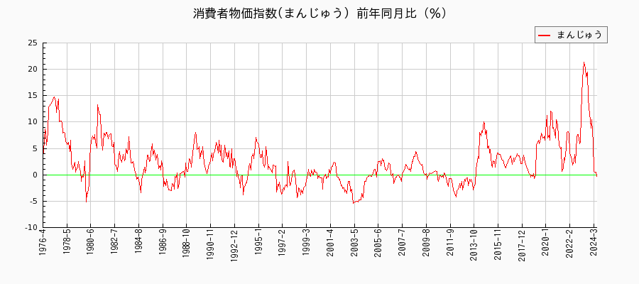 東京都区部のまんじゅうに関する消費者物価(月別／全期間)の推移