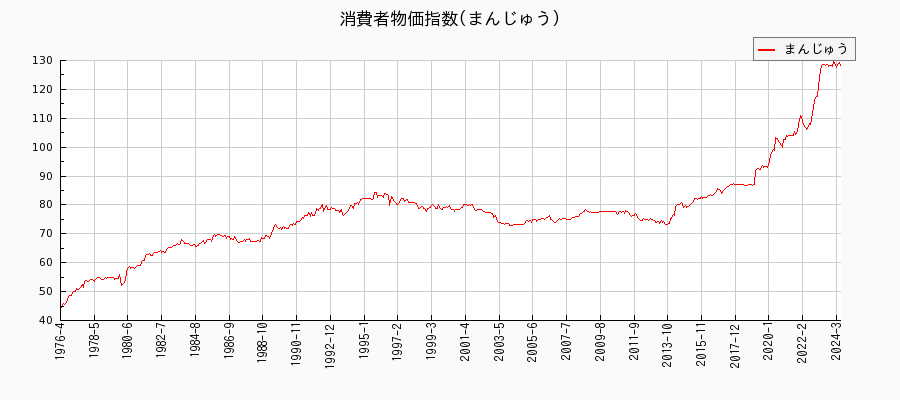 東京都区部のまんじゅうに関する消費者物価(月別／全期間)の推移