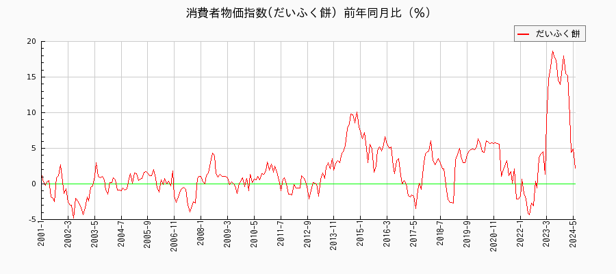 東京都区部のだいふく餅に関する消費者物価(月別／全期間)の推移