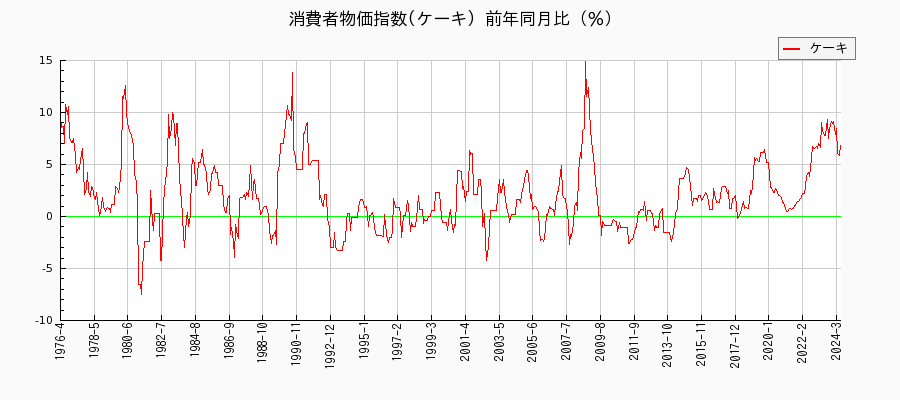 東京都区部のケーキに関する消費者物価(月別／全期間)の推移