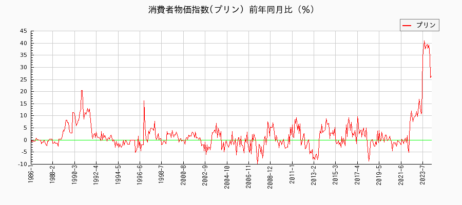 東京都区部のプリンに関する消費者物価(月別／全期間)の推移
