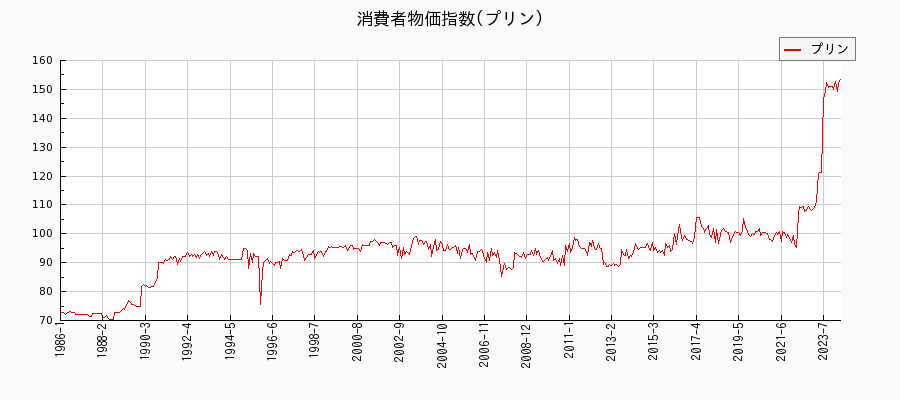 東京都区部のプリンに関する消費者物価(月別／全期間)の推移