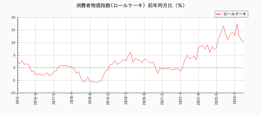 東京都区部のロールケーキに関する消費者物価(月別／全期間)の推移