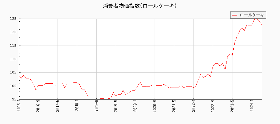 東京都区部のロールケーキに関する消費者物価(月別／全期間)の推移