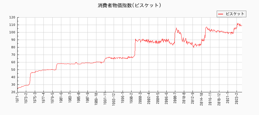 東京都区部のビスケットに関する消費者物価(月別／全期間)の推移