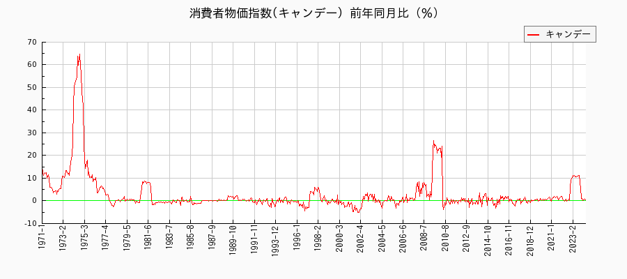 東京都区部のキャンデーに関する消費者物価(月別／全期間)の推移