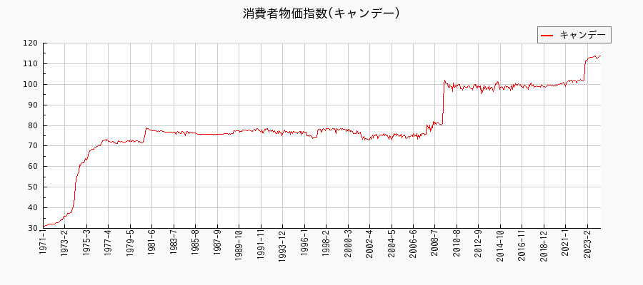 東京都区部のキャンデーに関する消費者物価(月別／全期間)の推移