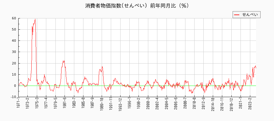 東京都区部のせんべいに関する消費者物価(月別／全期間)の推移