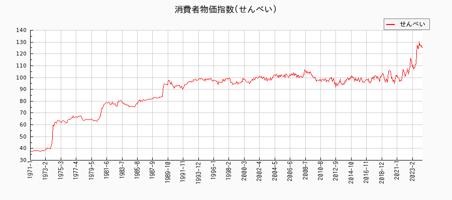 東京都区部のせんべいに関する消費者物価(月別／全期間)の推移