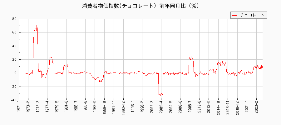 東京都区部のチョコレートに関する消費者物価(月別／全期間)の推移