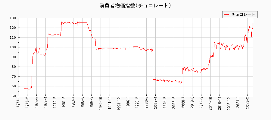東京都区部のチョコレートに関する消費者物価(月別／全期間)の推移