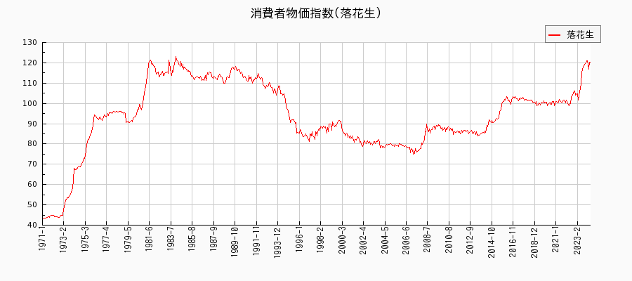 東京都区部の落花生に関する消費者物価(月別／全期間)の推移