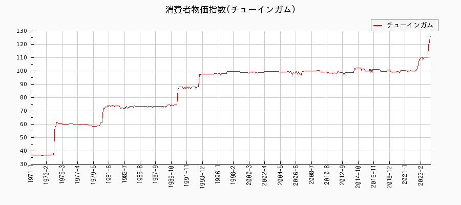 東京都区部のチューインガムに関する消費者物価(月別／全期間)の推移