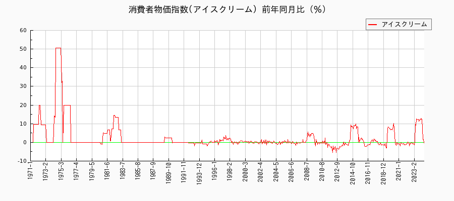 東京都区部のアイスクリームに関する消費者物価(月別／全期間)の推移