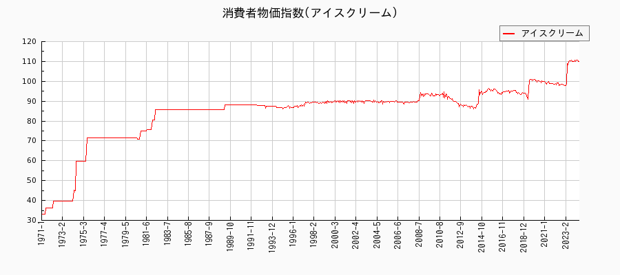 東京都区部のアイスクリームに関する消費者物価(月別／全期間)の推移